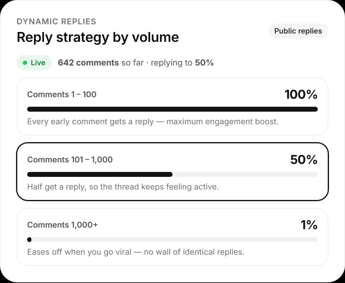 Tiered reply strategy: 100%, then 50%, then 1%
